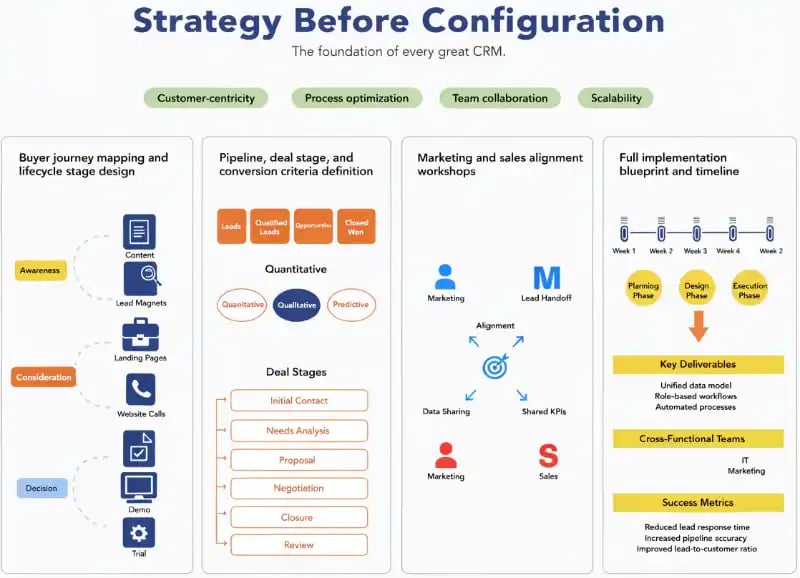 About_strategy-before-configuration-before-we-touch-a-si