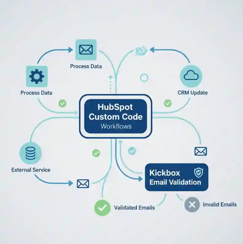 Kickbox email validation illustration